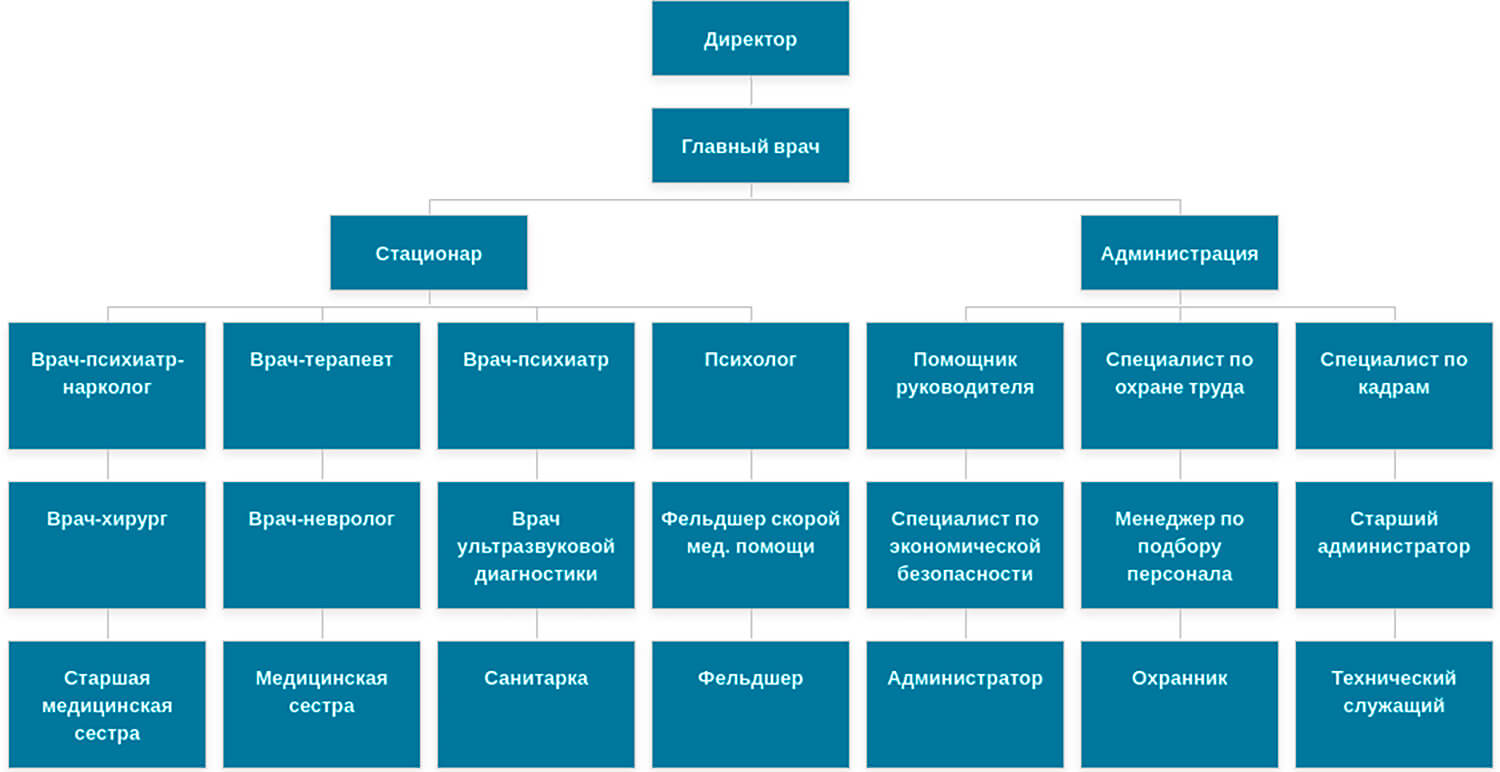 Схема структуры клиники